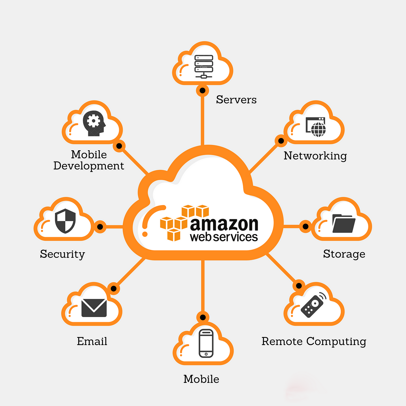 AWS Cloud Services