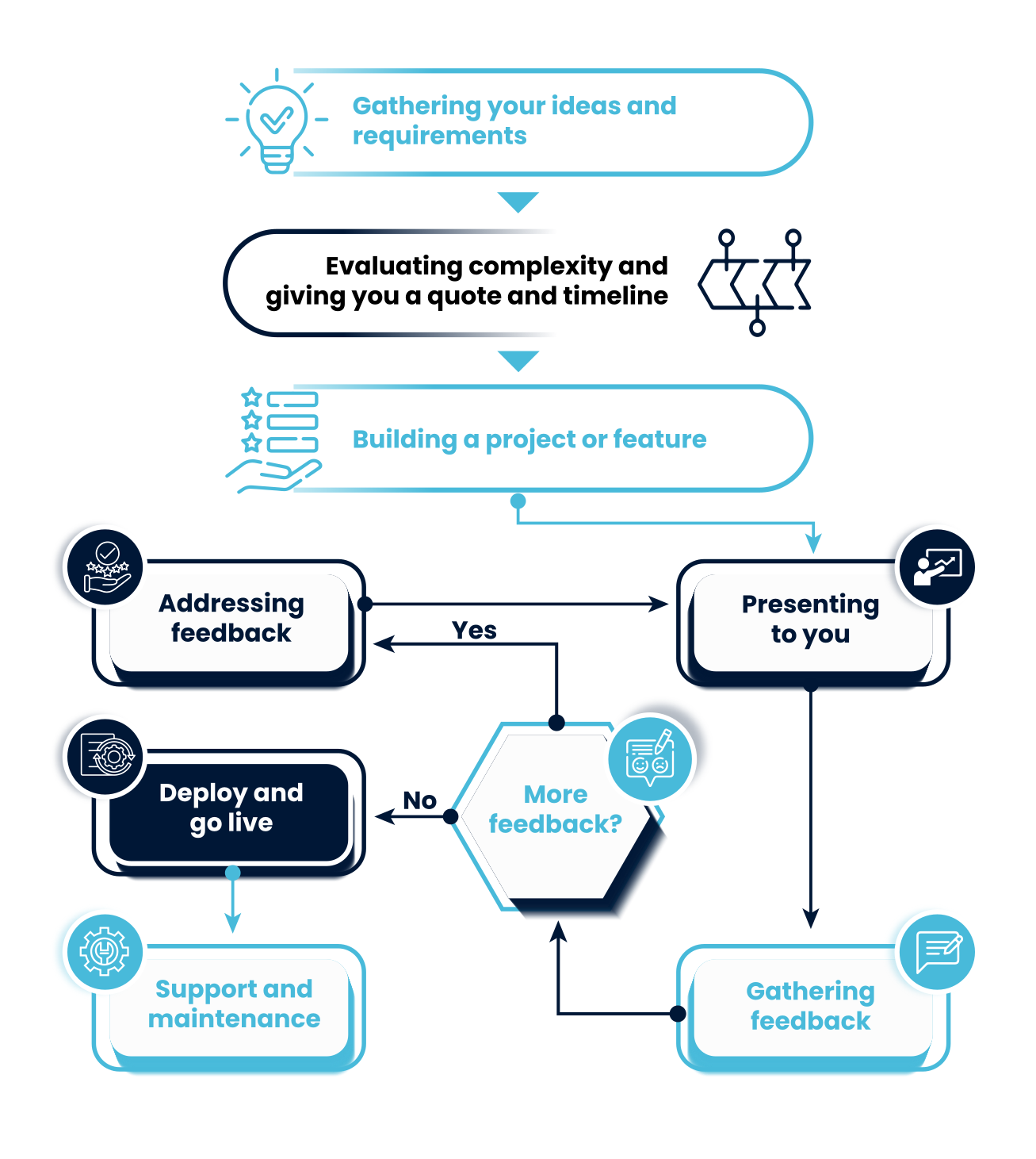 Our Process Workflow